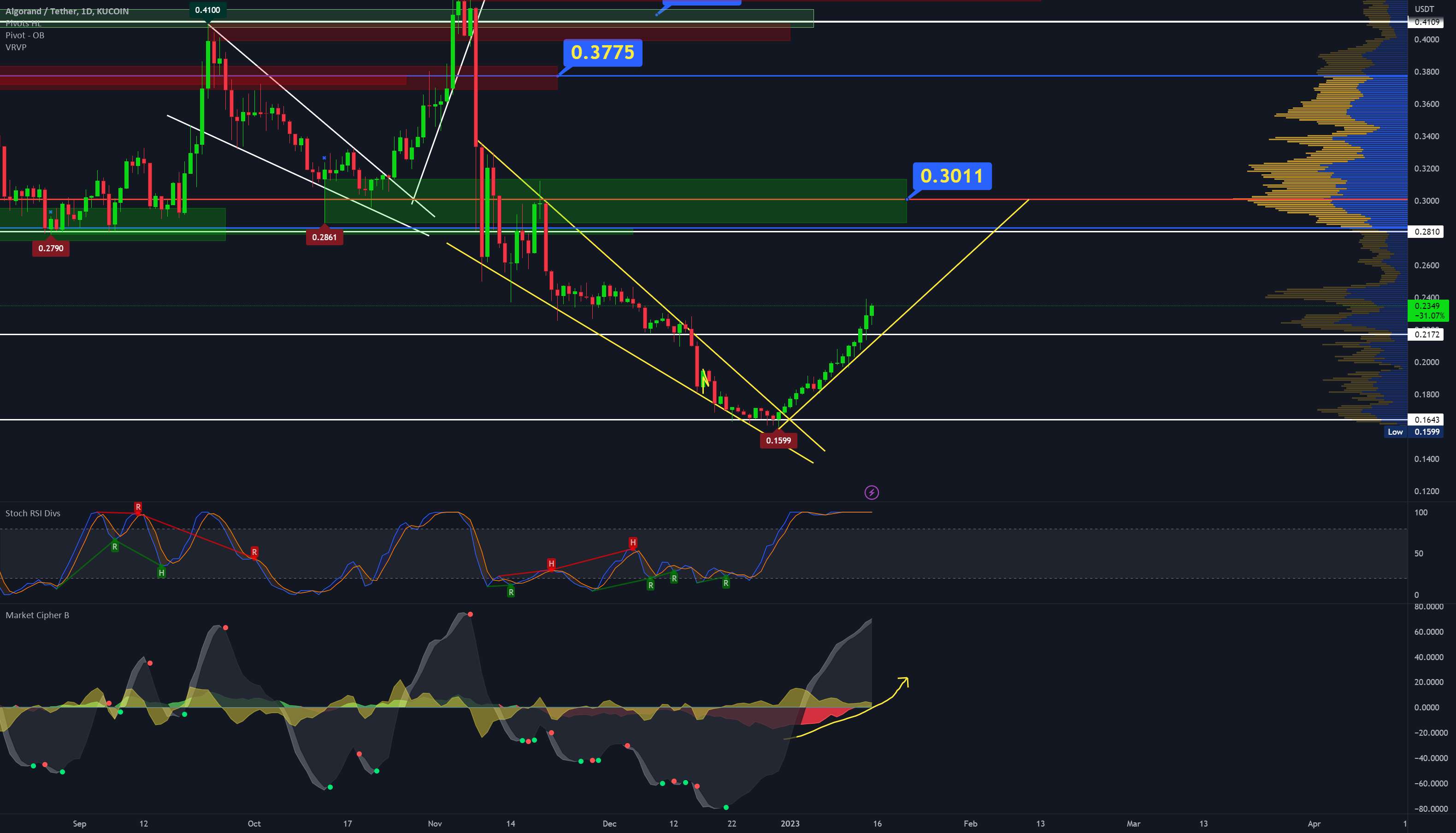 Algorand $ALGO - 0.30 دلار ورودی؟