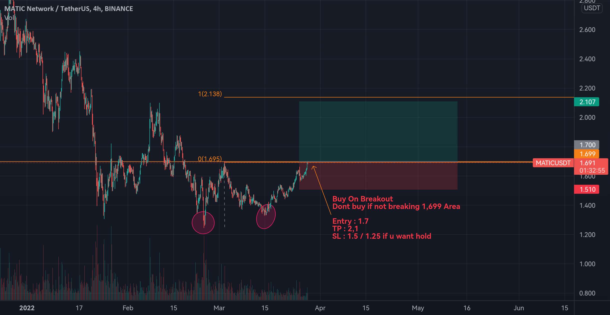 MATICUSDT دوبل پایین