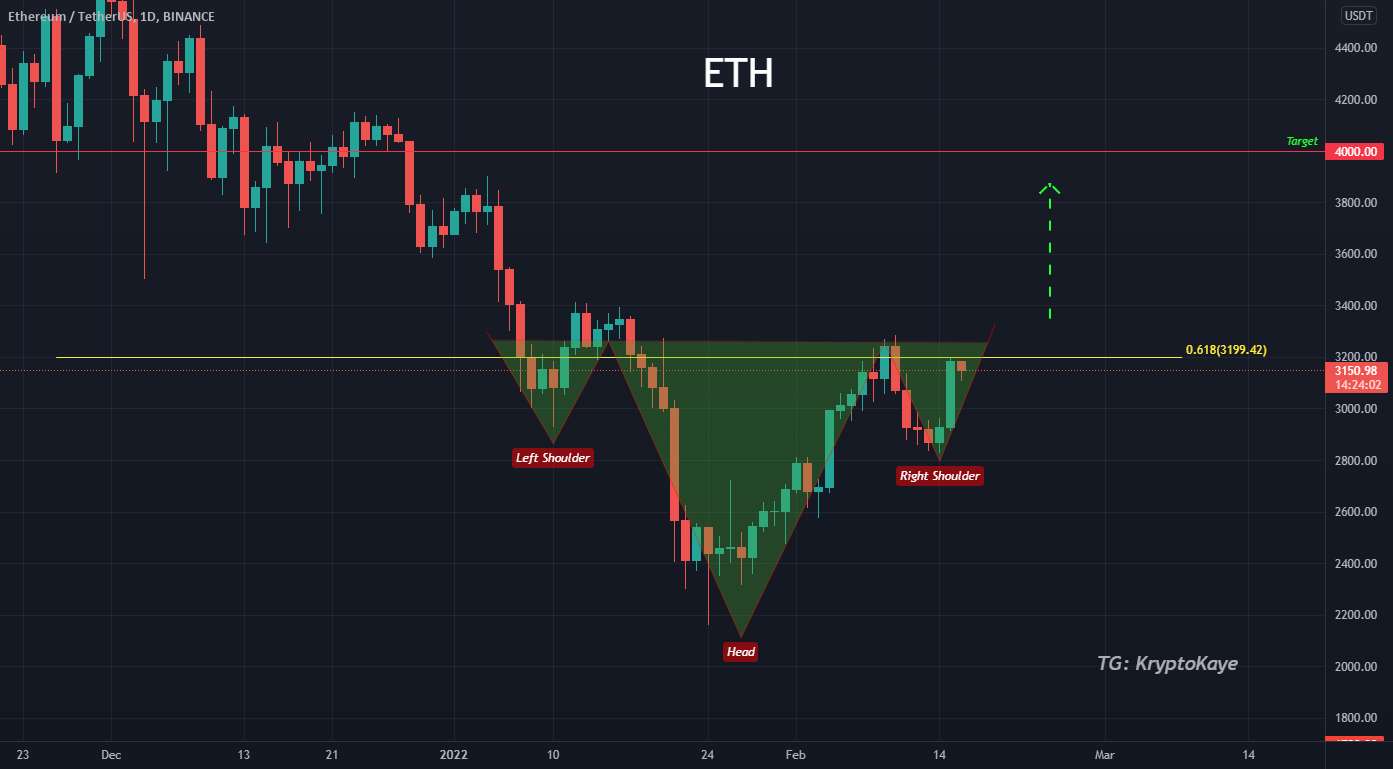 تشکیل سر و شانه معکوس در ETH