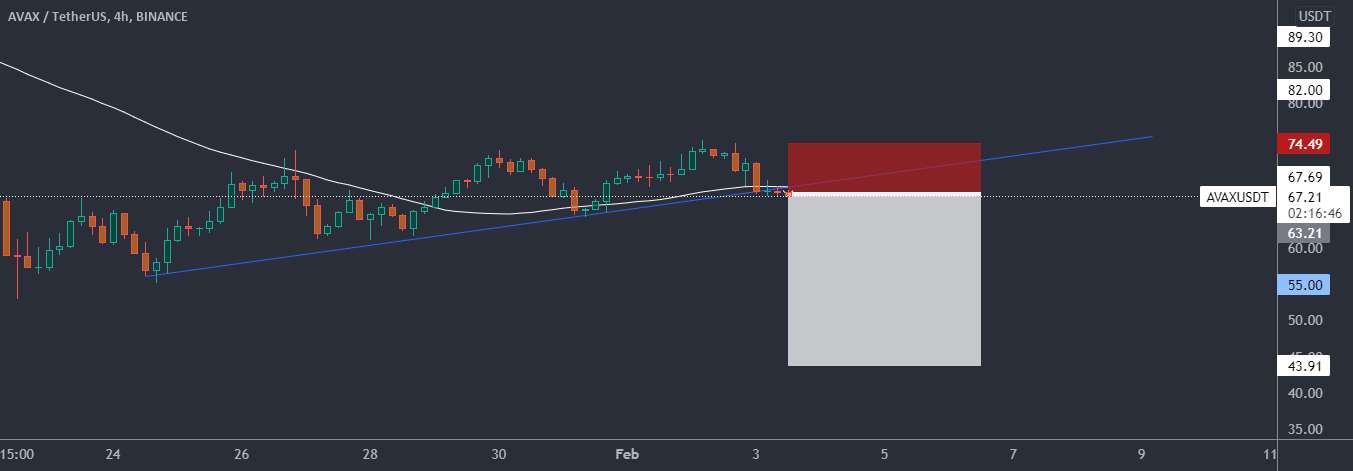 راه اندازی کوتاه AVAXUSDT