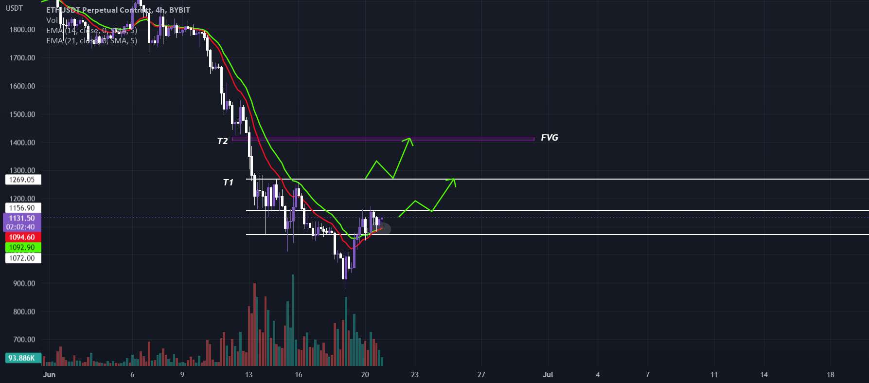  تحلیل اتریوم - ETH/USDT