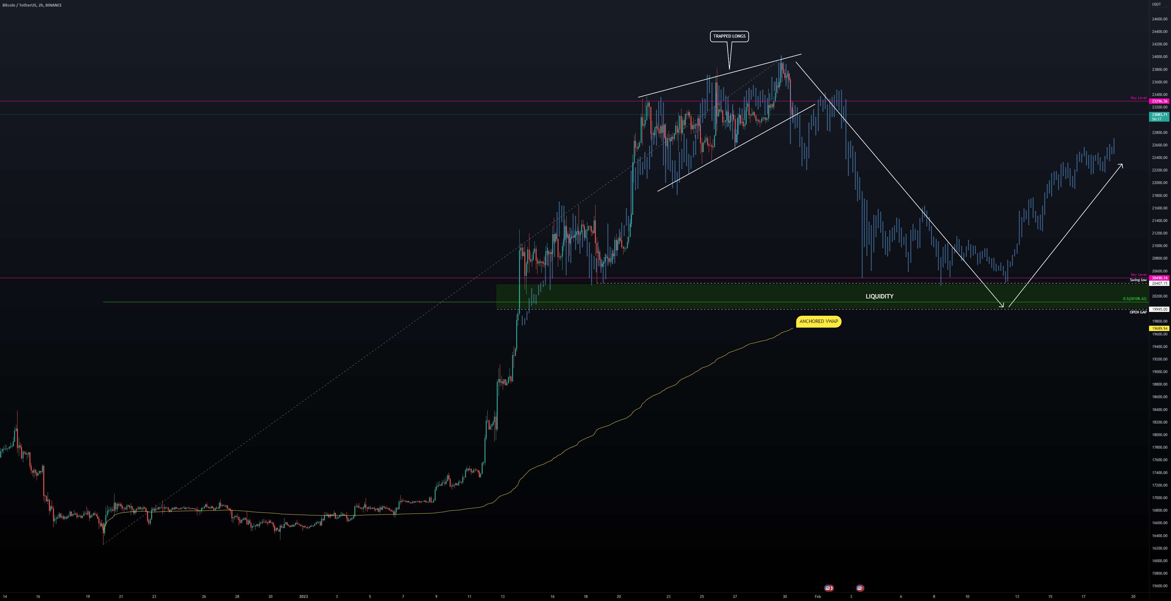 BTCUSD - زمان تا کوتاه؟