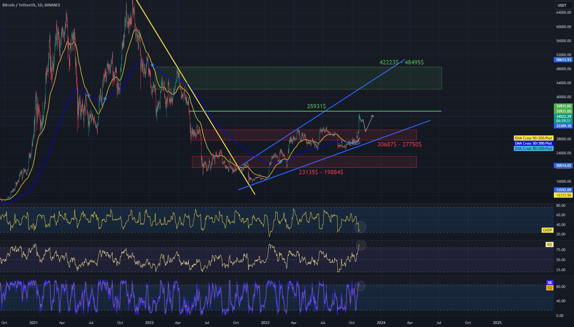  تحلیل بیت کوین - BTC/USDT 1D Interwal 40000$ یا 31000$