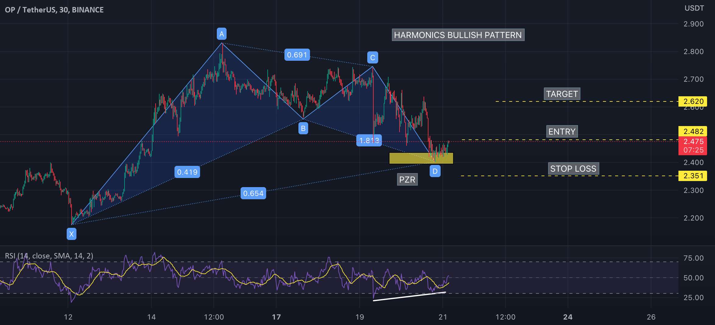  تحلیل Optimism - W9-31 OP BULLISH IDEA (HARMONICS BULISH PATTERN)