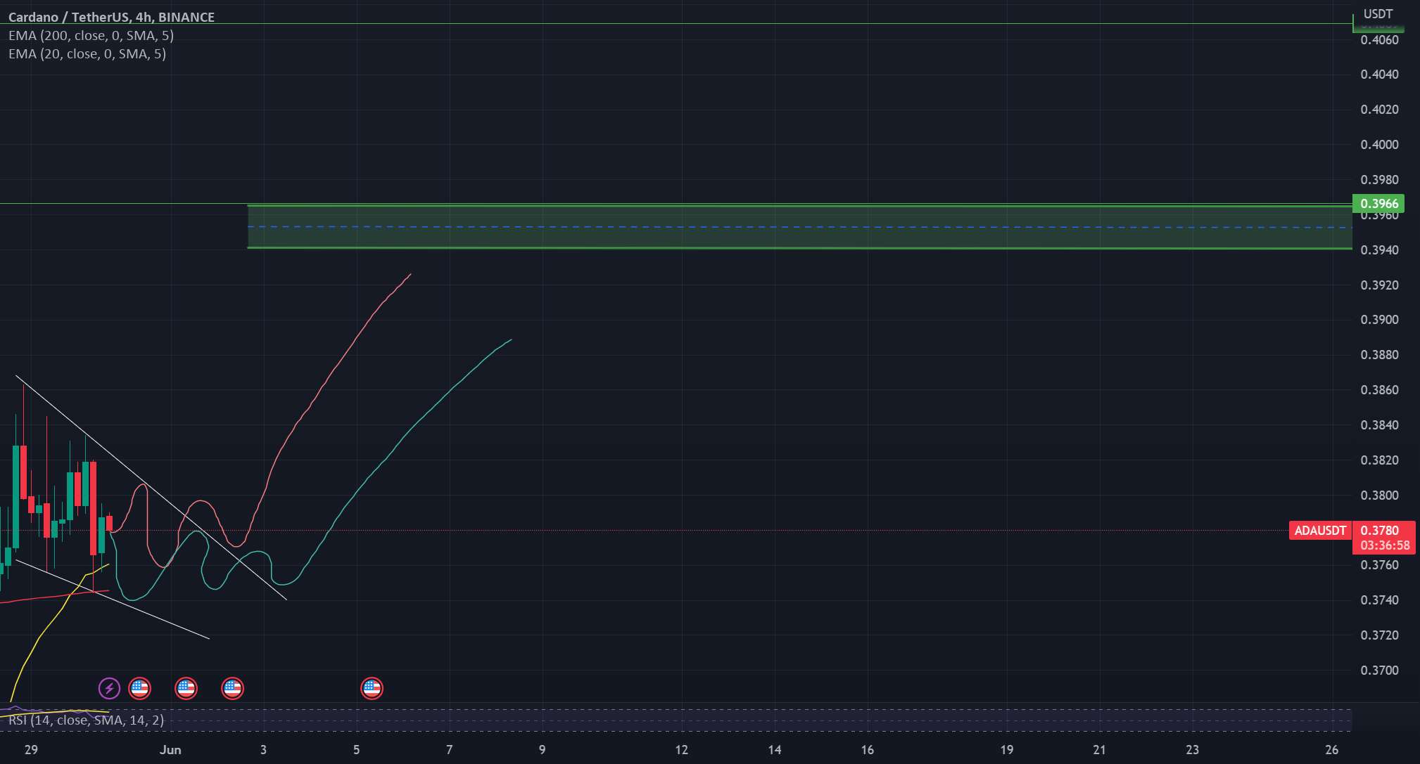 کانال نزولی ADA/USDT، متقاطع EMA = شکست رو به بالا