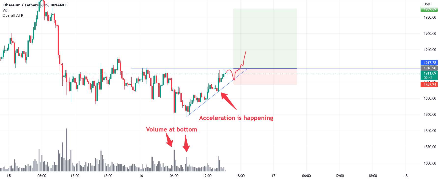  تحلیل اتریوم - سیگنال ETH Scalping - زمان رشد است