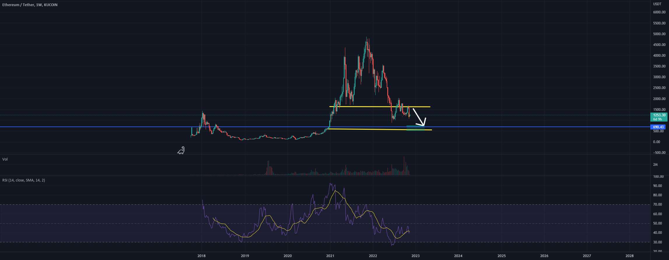  تحلیل اتریوم - ETH/USDT برای چند هفته آینده