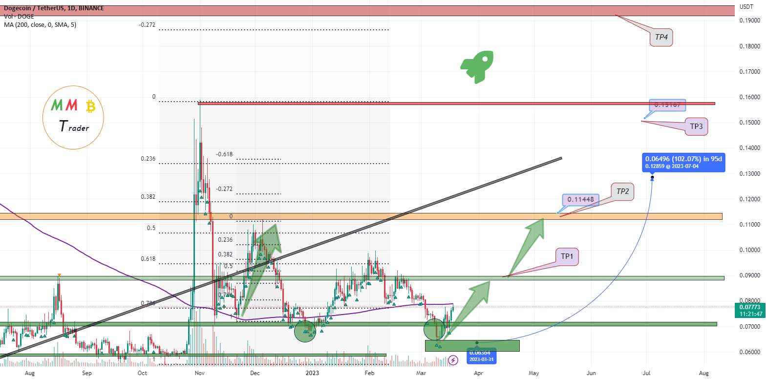 پمپ سنگین DOGEUSDT در پیش است