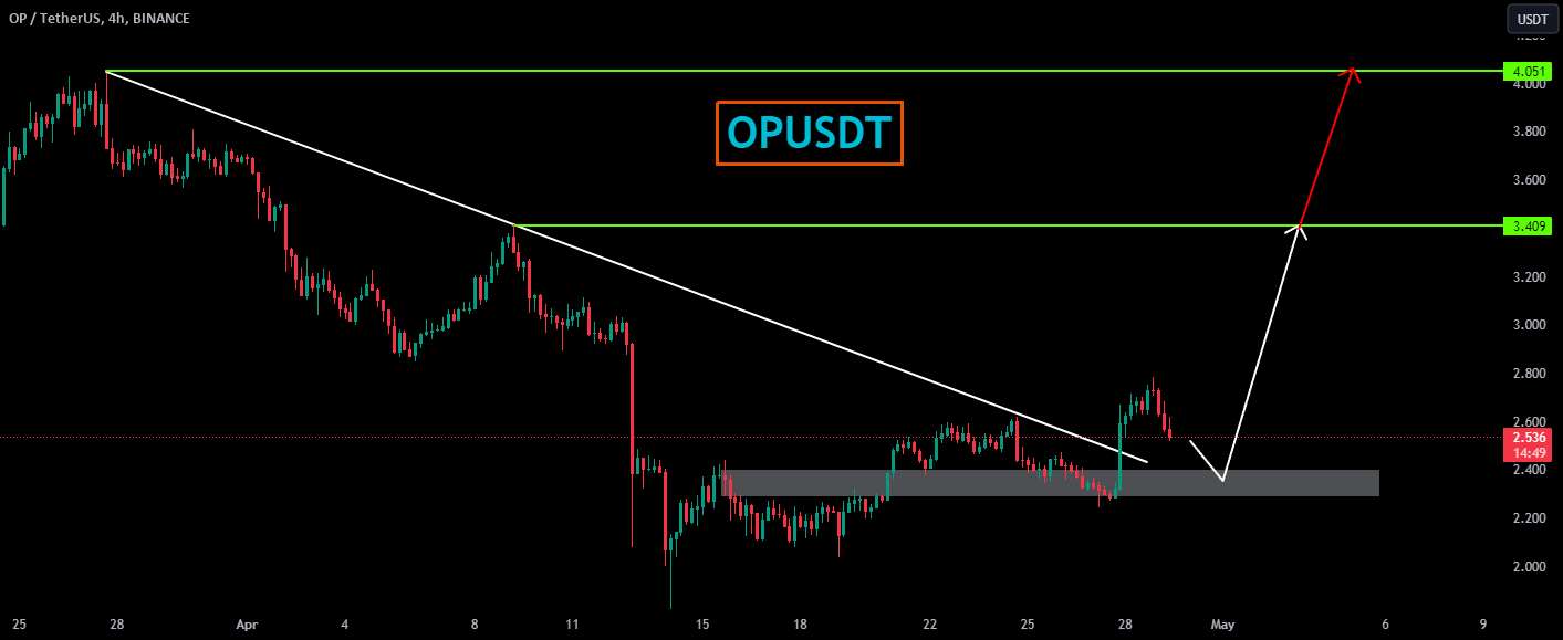  تحلیل Optimism - OPUSDT