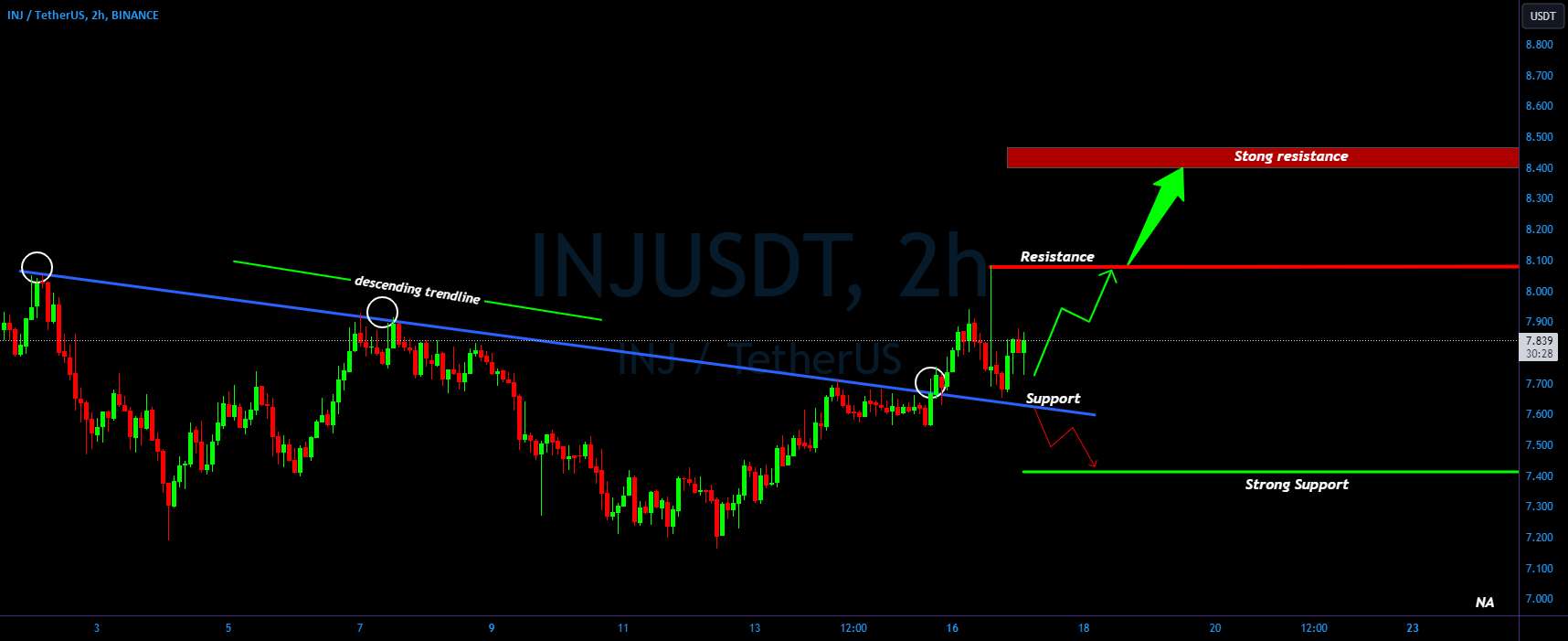  تحلیل اینجکتیو پروتکل - رالی صعودی INJ/USDT؟ 👀 🚀 تحلیل INJ Today