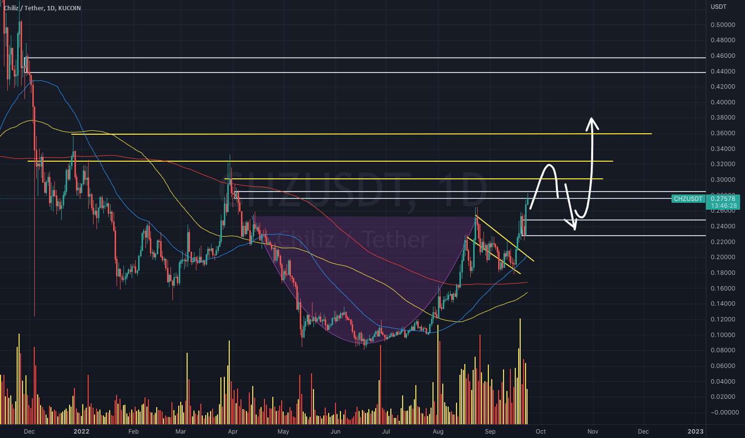  تحلیل چیلیز - به روز رسانی $CHZUSDT!!!