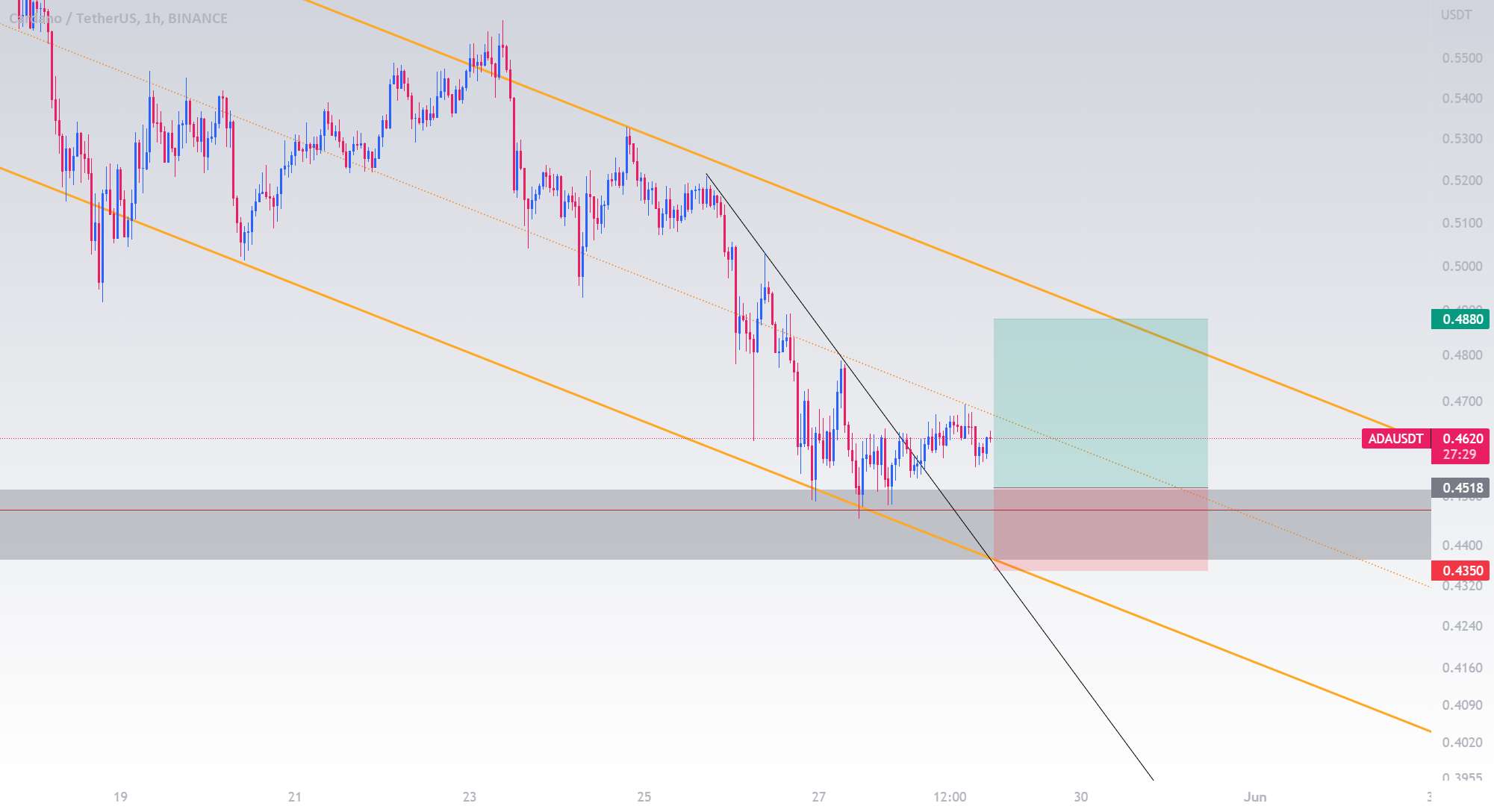  تحلیل کاردانو - ADAUSDT