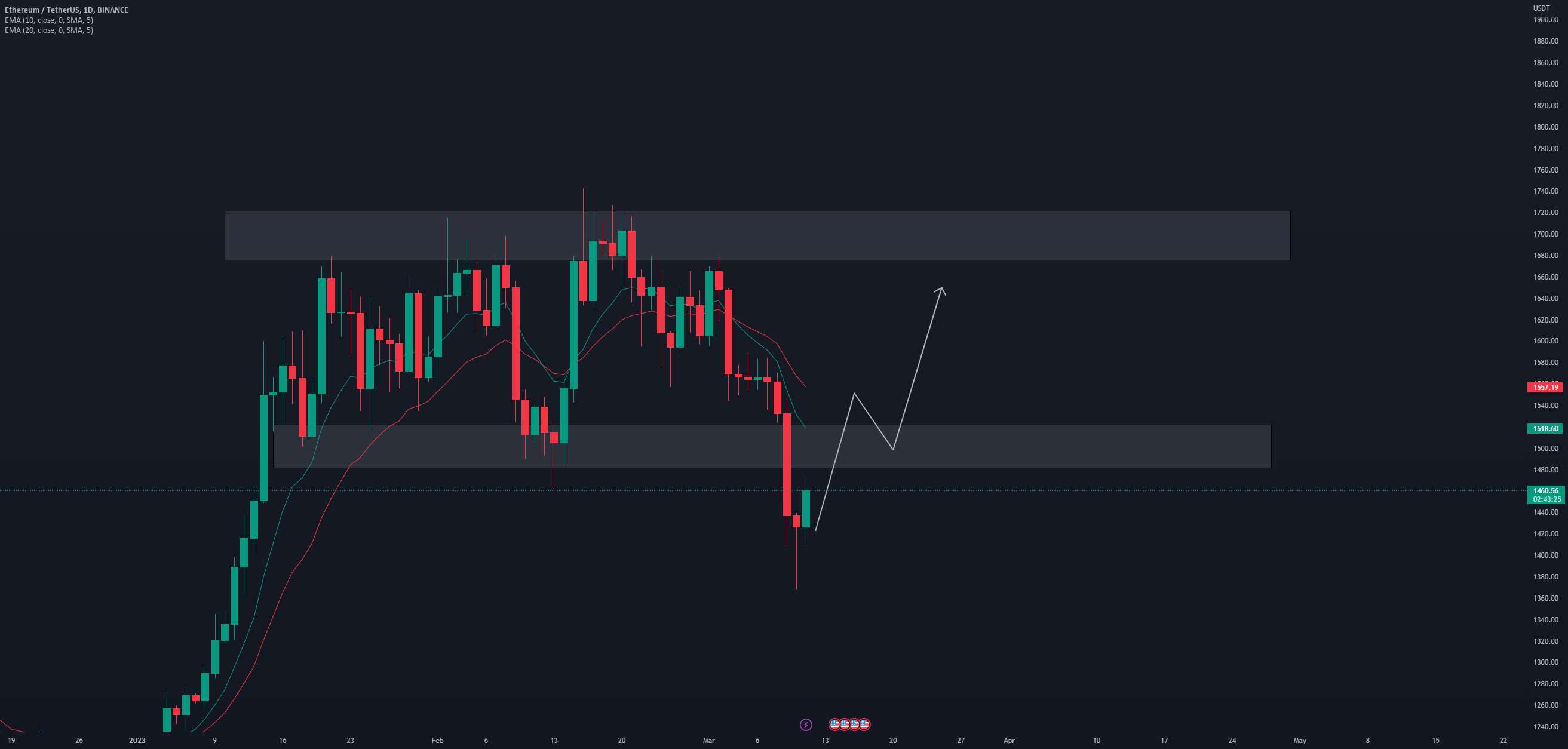 Ethereum -> Wait For The Close