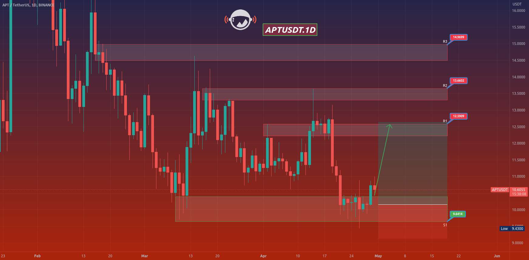  تحلیل Aptos - APTUSDT