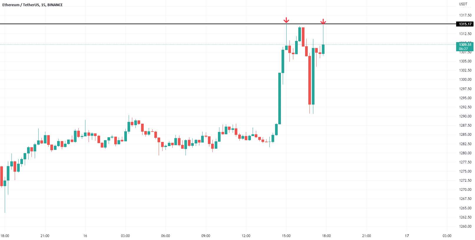  تحلیل اتریوم - ETH - 15 دقیقه دوبل بالا