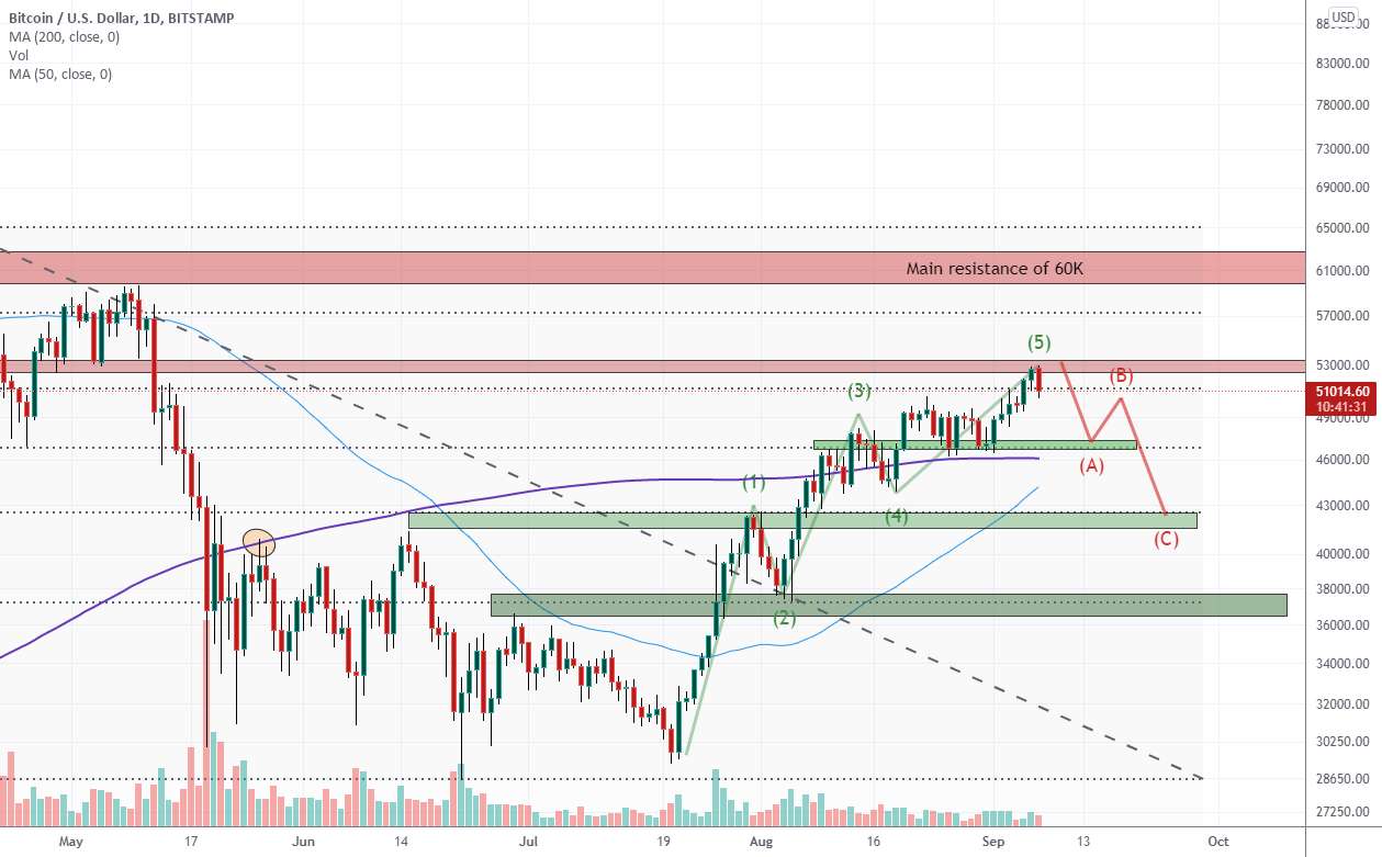 زمان BTCUSD برای مشاهده اصلاح بعد از آن پمپ بزرگ - BTCUSDT در نزدیکی منطقه مقاومت روزانه بزرگ بار دیگر