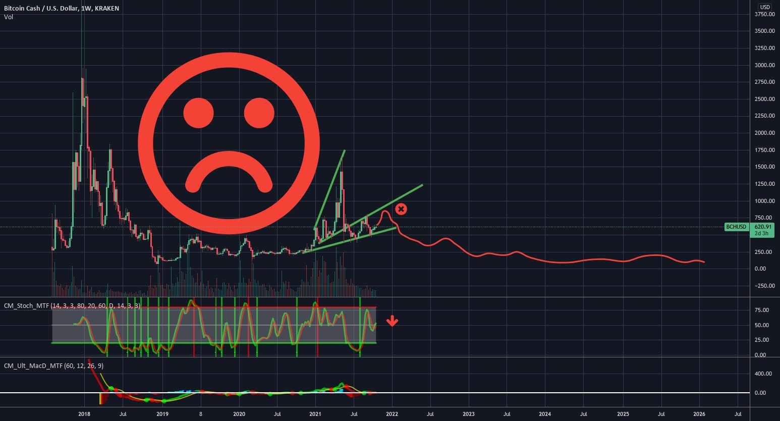 BCH واقعا ضعیف به نظر می رسد! گزاف گویی طولانی مدت گربه مرده! - BCASH DEAD CAT BOUNCE INCOMING سپس جدید BLEED آهسته به 14 دلار کاهش می یابد