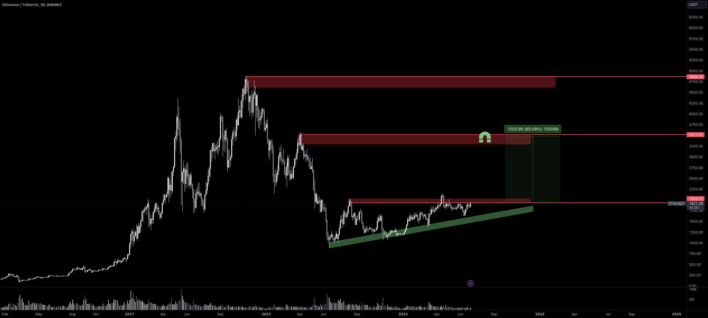 ETH Long به 3333 دلار قبل از EoY