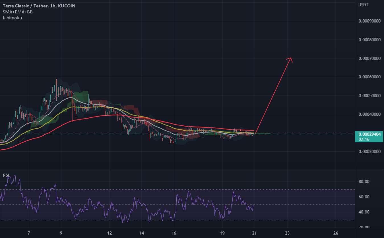  تحلیل Terra Classic - #LUNC/USDT