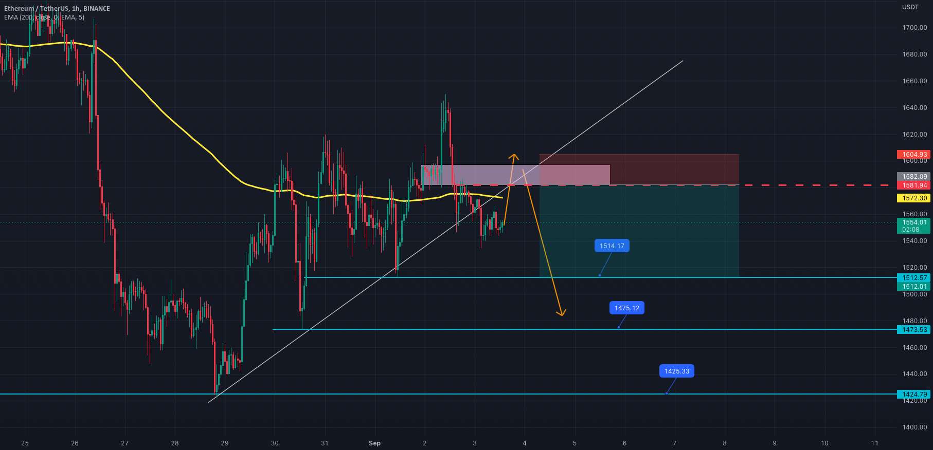  تحلیل اتریوم - $ETHUSD کاهش دیگری در راه است؟