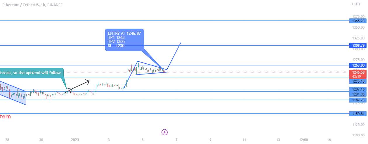 اگر مقاومت پرچم را بشکند، ETHUSD در منطقه صعودی قرار دارد