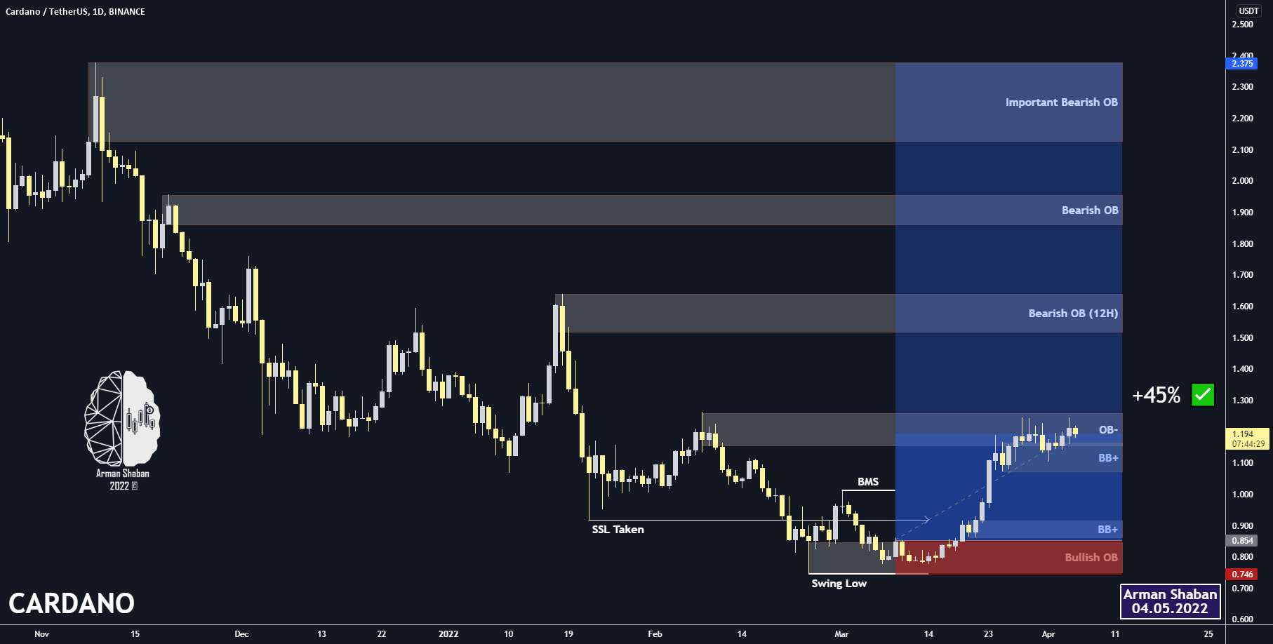 CARDANO Daily TA : نتیجه +45%✅