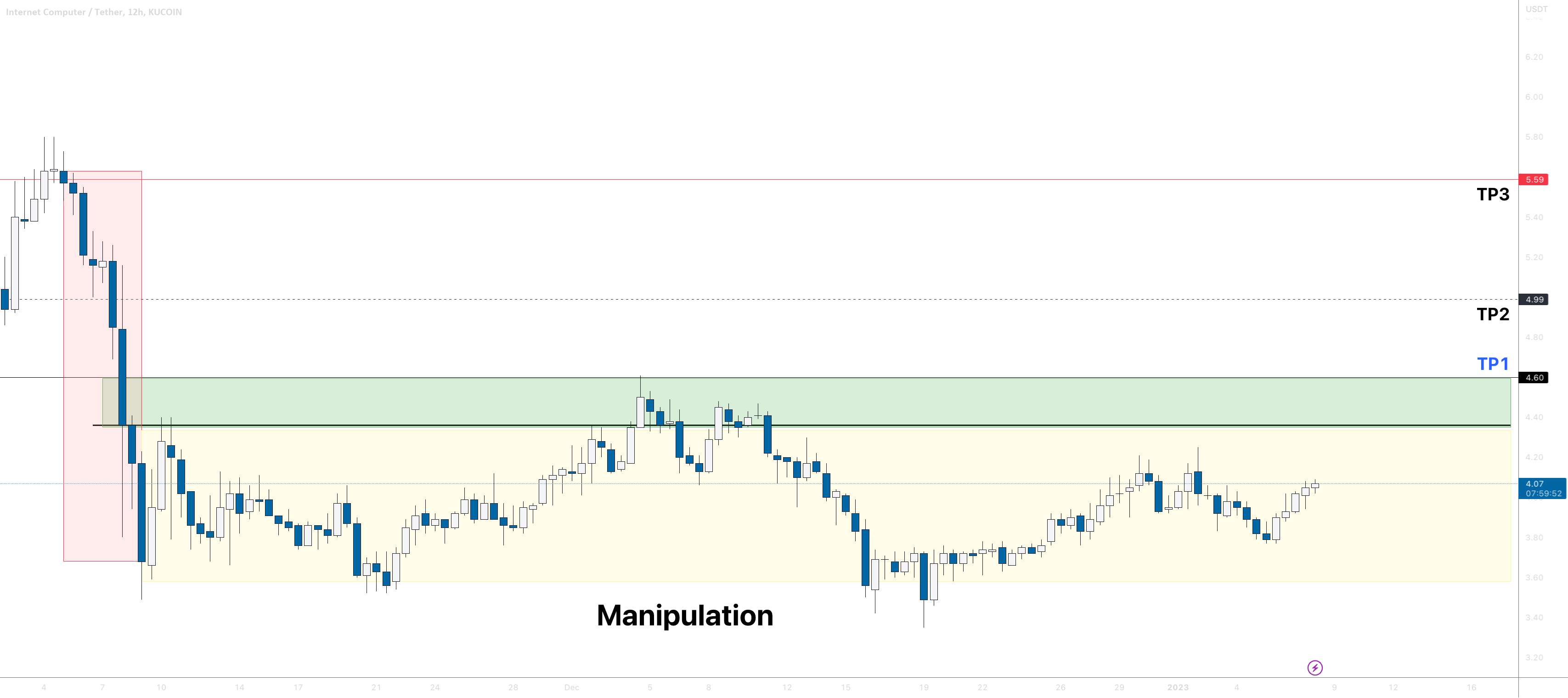  تحلیل اینترنت کامپیوتر - اهداف ICP/USD 12H - 8 ژانویه 2023