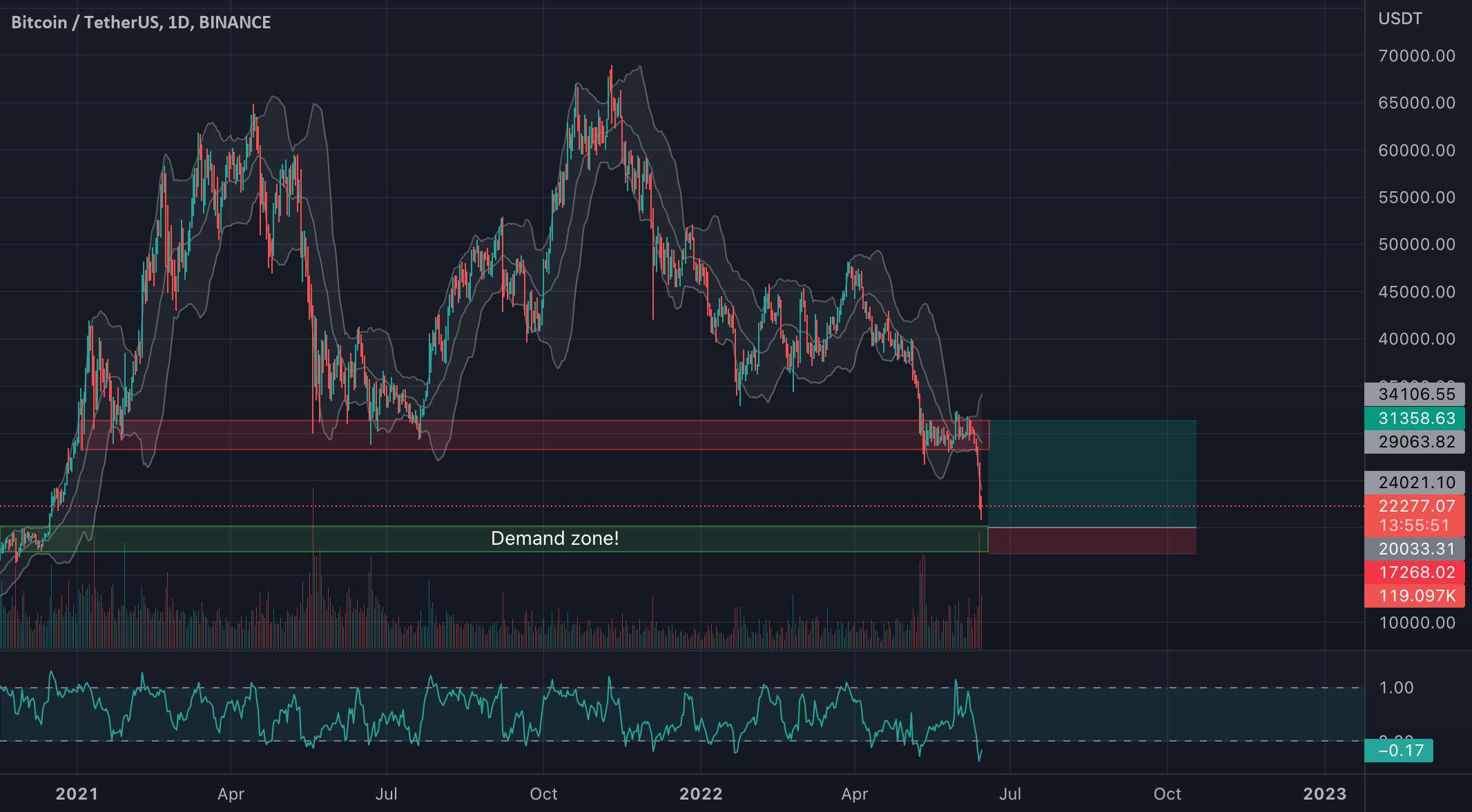  تحلیل بیت کوین - سطح مهم BTC/USDT!!!