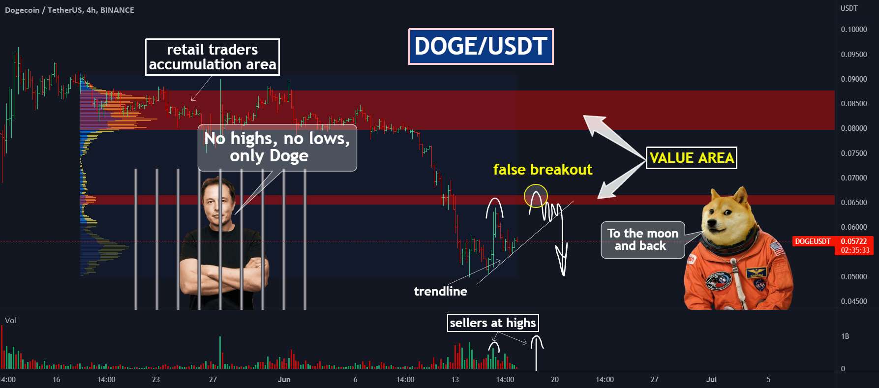  تحلیل دوج کوین - 🚀DOGE: آیا این پایان سکه میم و میم لرد است؟