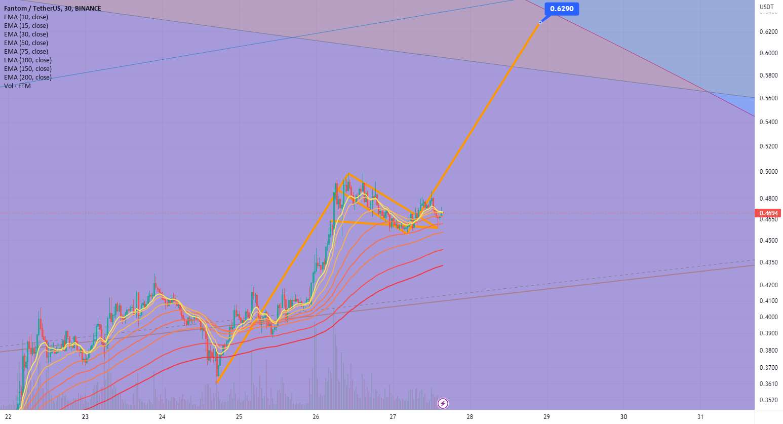  تحلیل فانتوم - $FTM از پرچم گاو خارج شد!