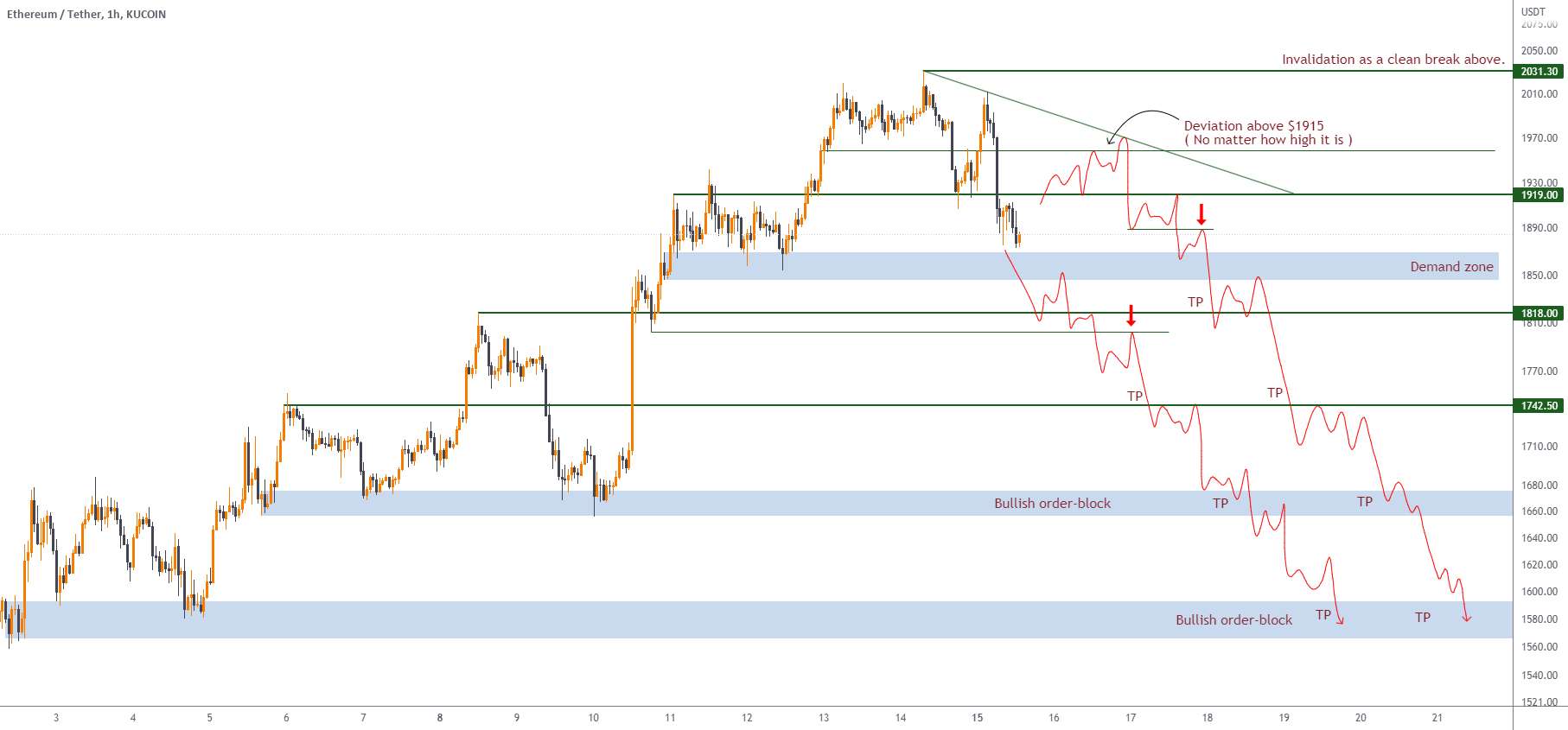 ETH/USDT: دو راه برای گرفتن Short در اتریوم