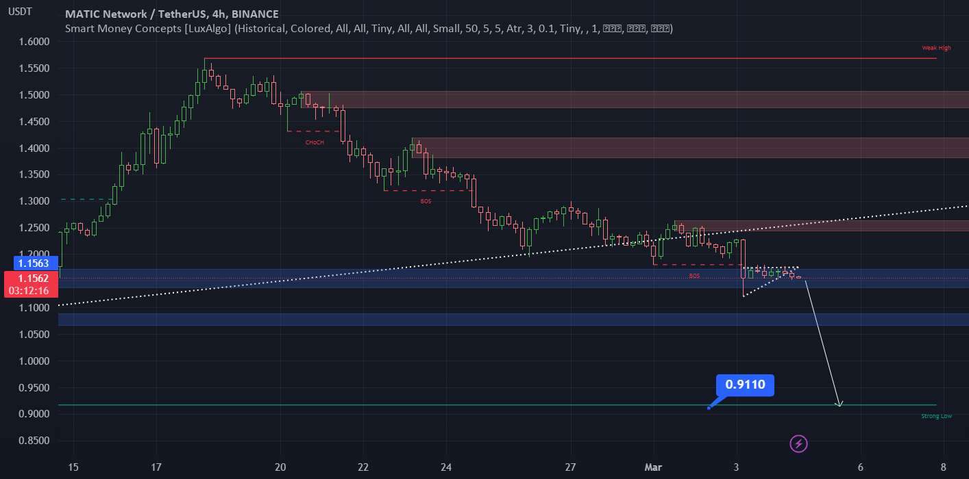 MATICUSDT