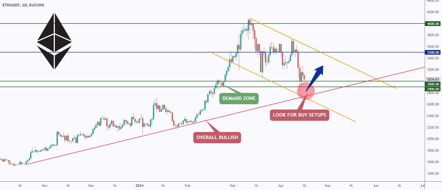 ETH - Impulse Massive Bullish به زودی ❗️