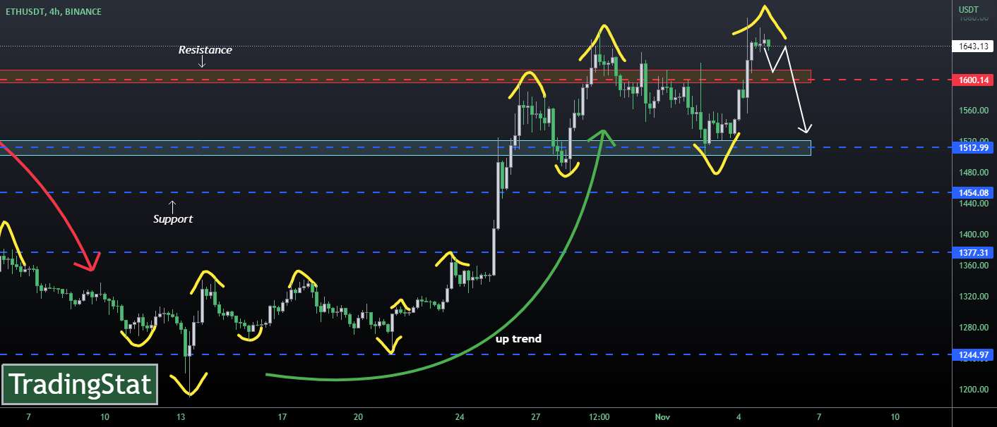 ✅TS ❕ ETHUSD: مقاومت کاذب✅