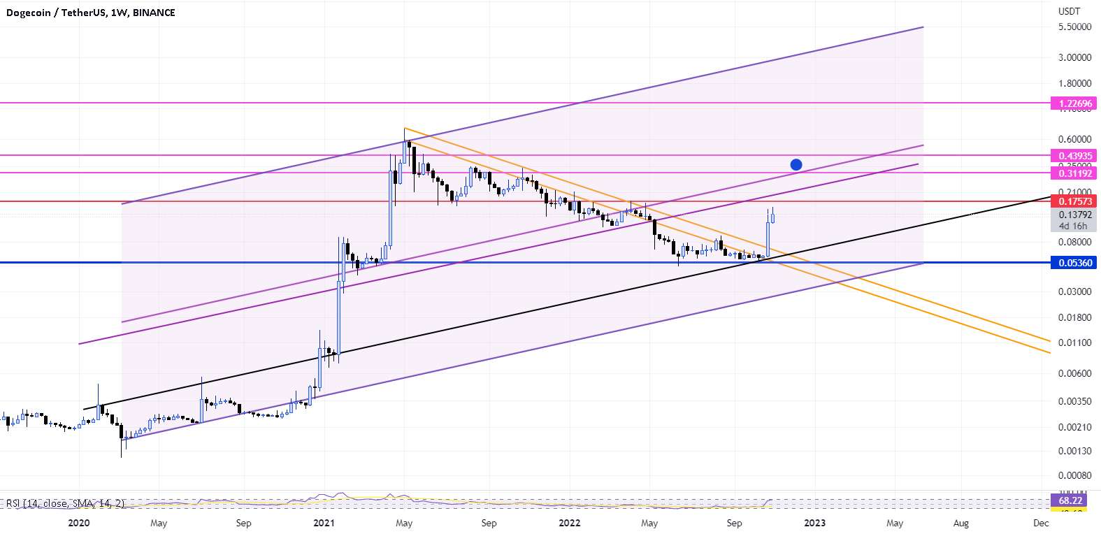  تحلیل دوج کوین - DOGEUSDT در بازه زمانی هفتگی