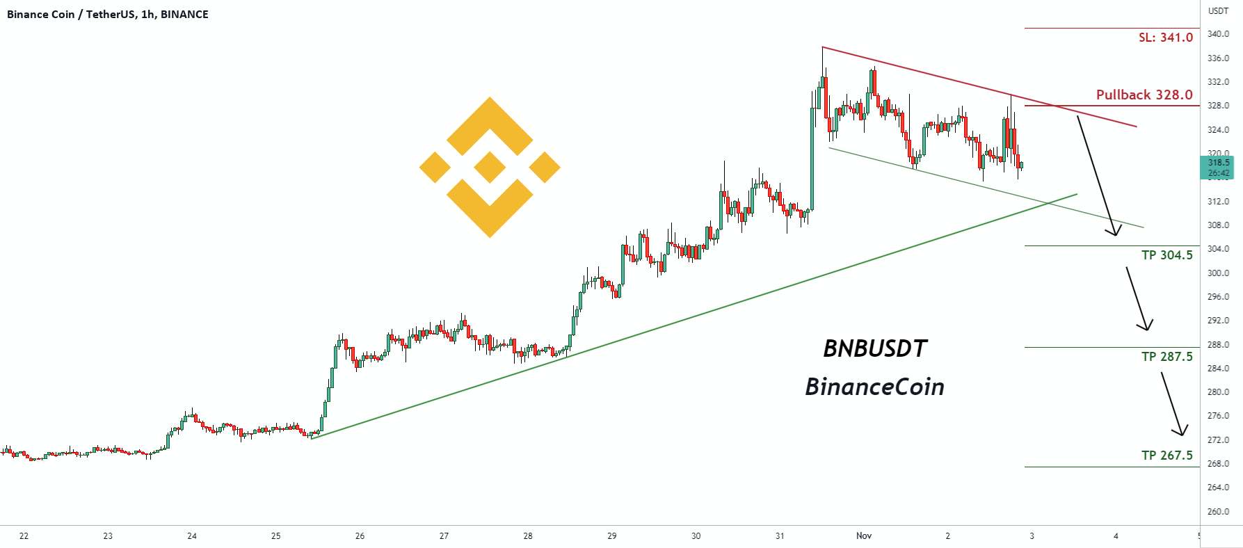  تحلیل بایننس کوین - سیگنال معاملاتی برای BNBUSDT BinanceCoin (آینده)