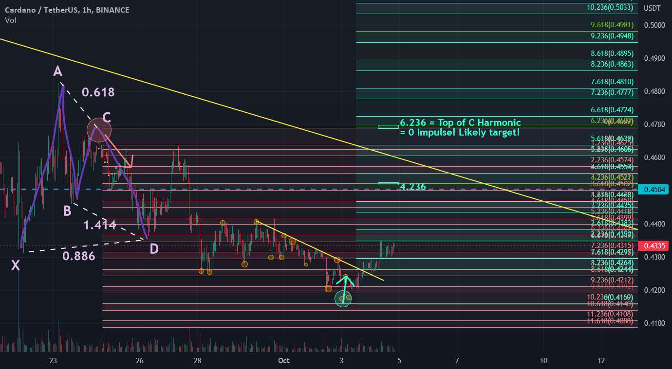 ADA 0.469 دلار