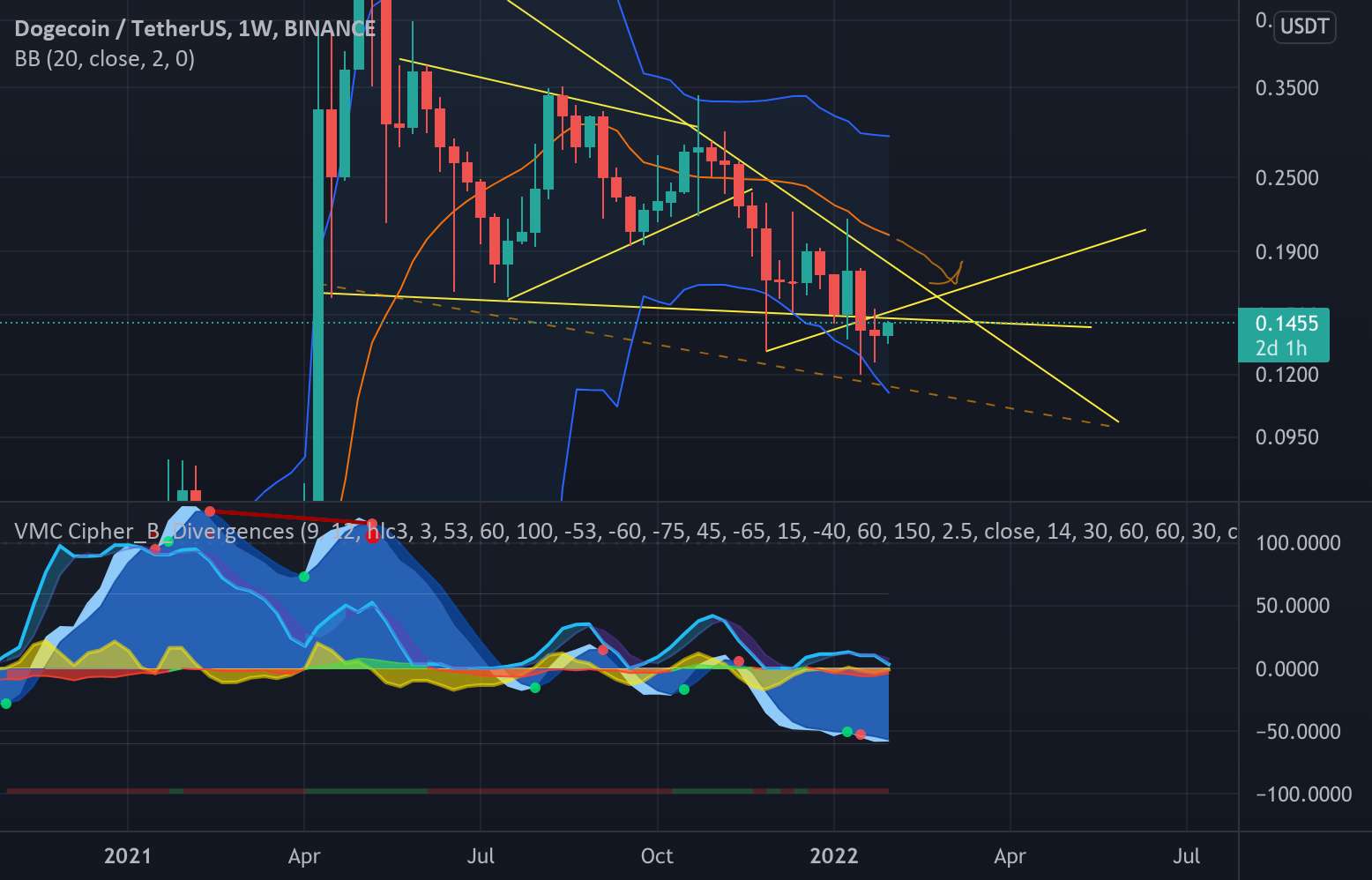  تحلیل دوج کوین - DOGE تحت مقاومت عظیم به دام افتاده است