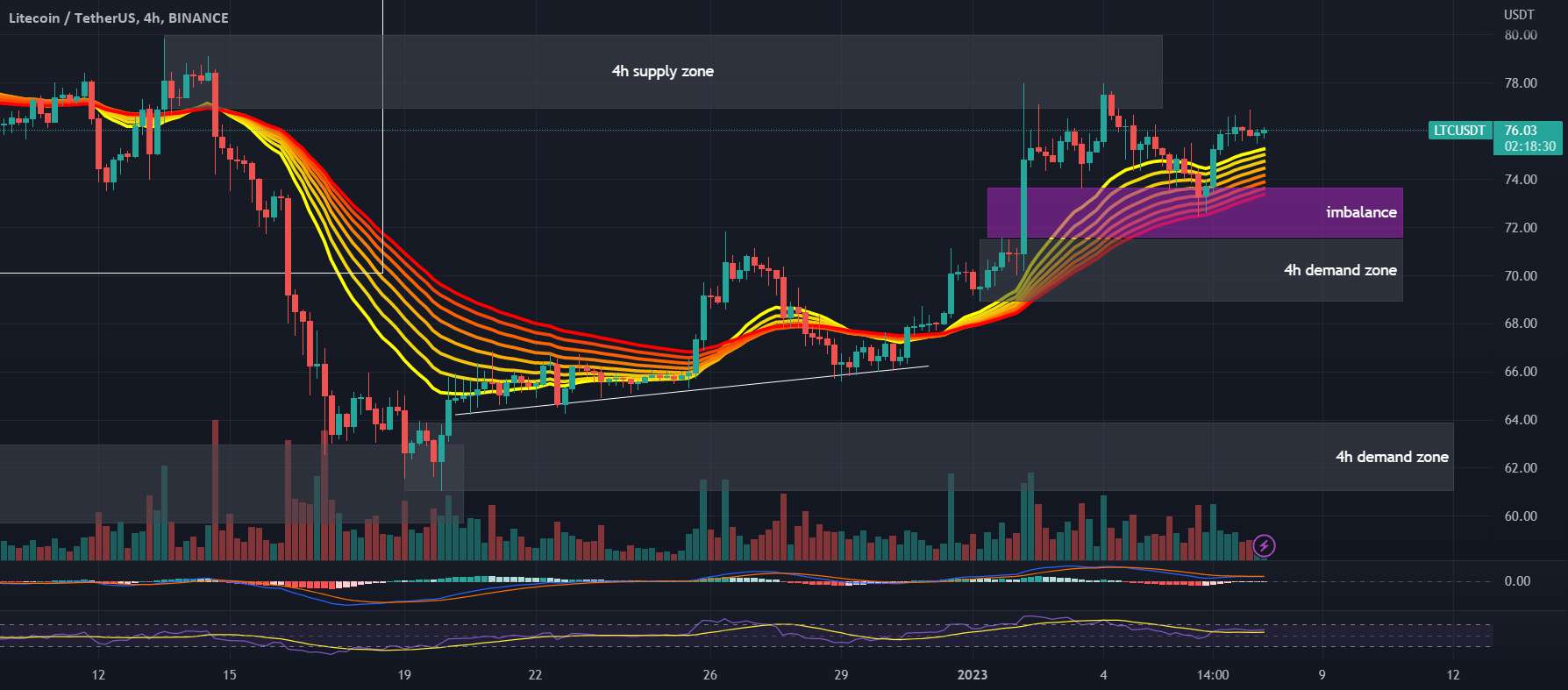  تحلیل لایت کوین - نمودار #LTCUSDT 4H