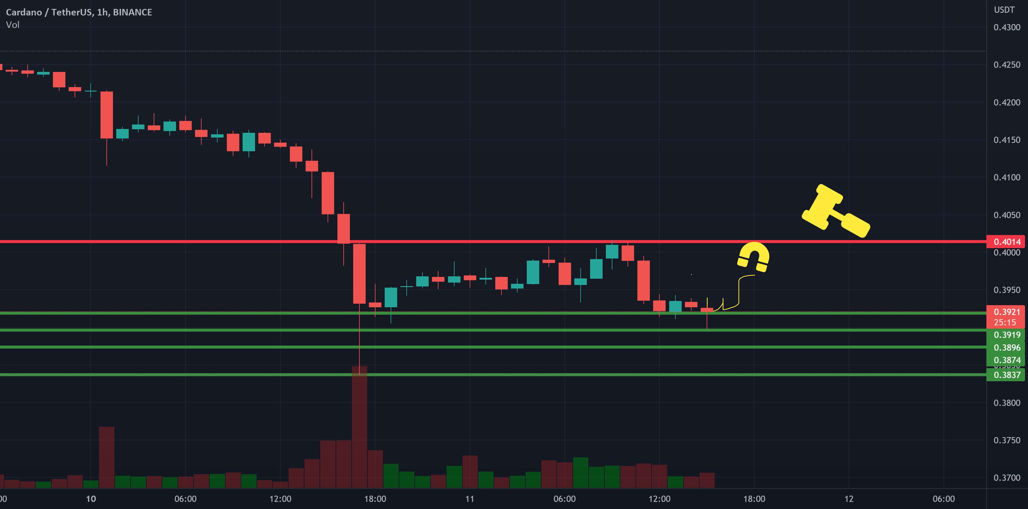  تحلیل کاردانو - ADA Cardano احتیاط مراقب باشید