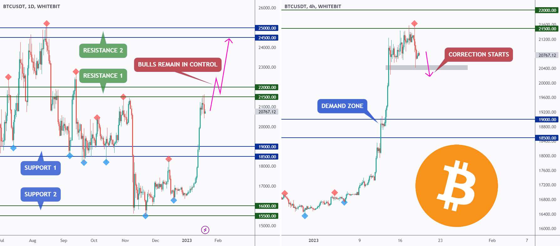  تحلیل بیت کوین - BTC - منطقه را بسازید یا شکست دهید! 💣