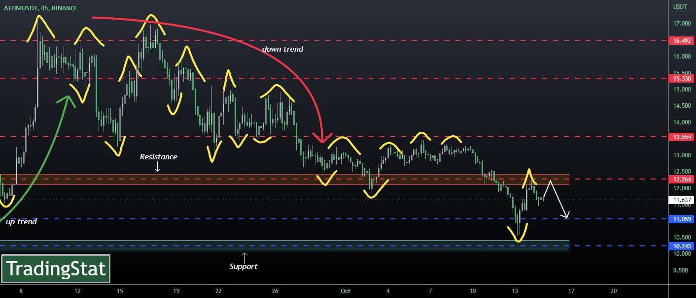 ✅TS ❕ ATOMUSD: سطح مقاومت✅