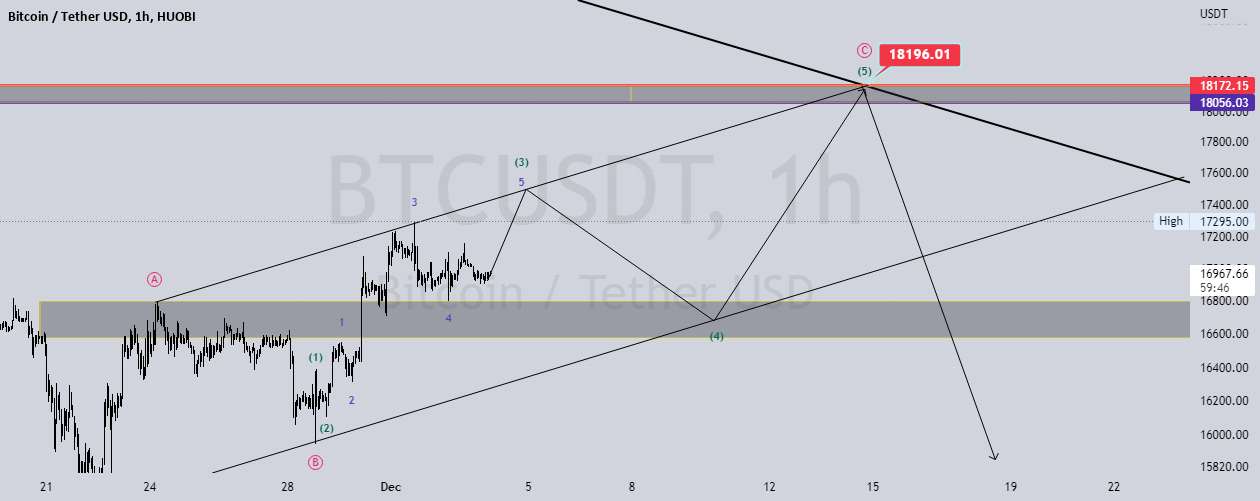 BTCUSDT: Elliot Wave Price اکشن 1 ساعت