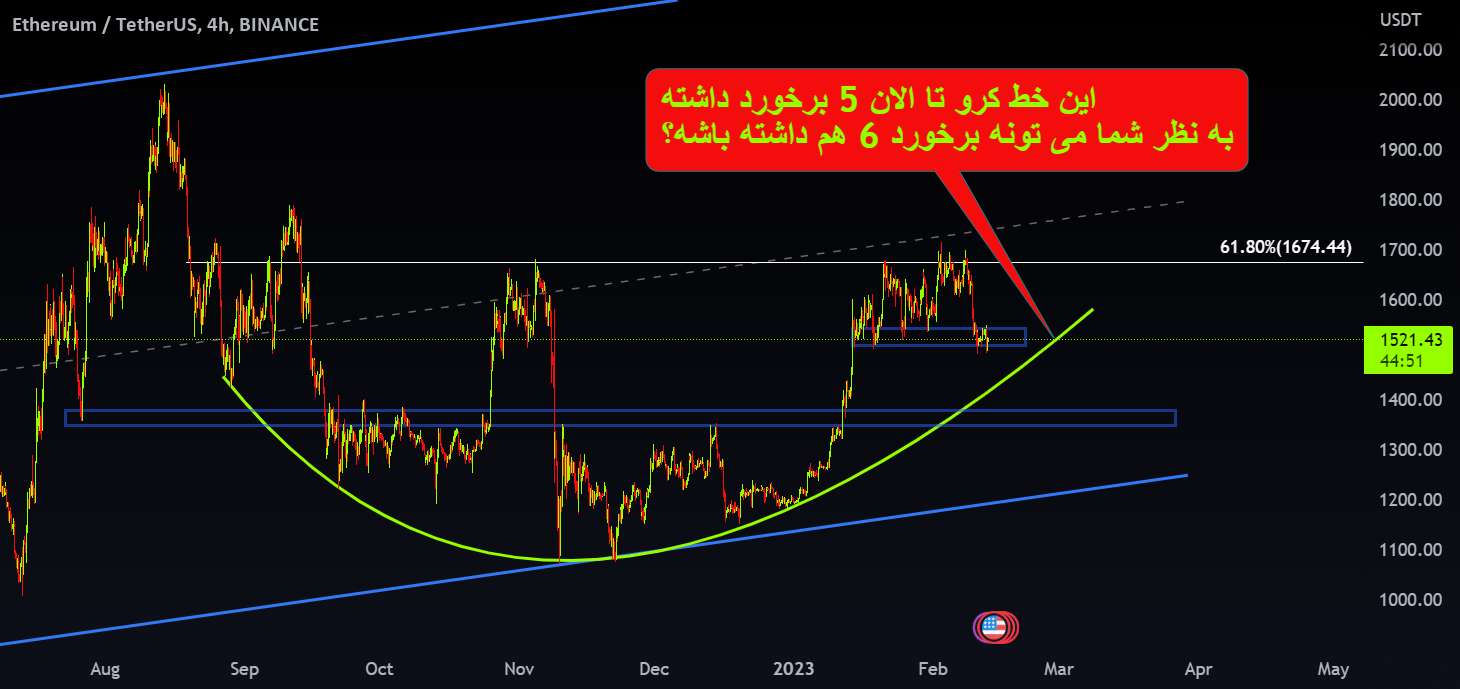 ETHUSDT کوتاه