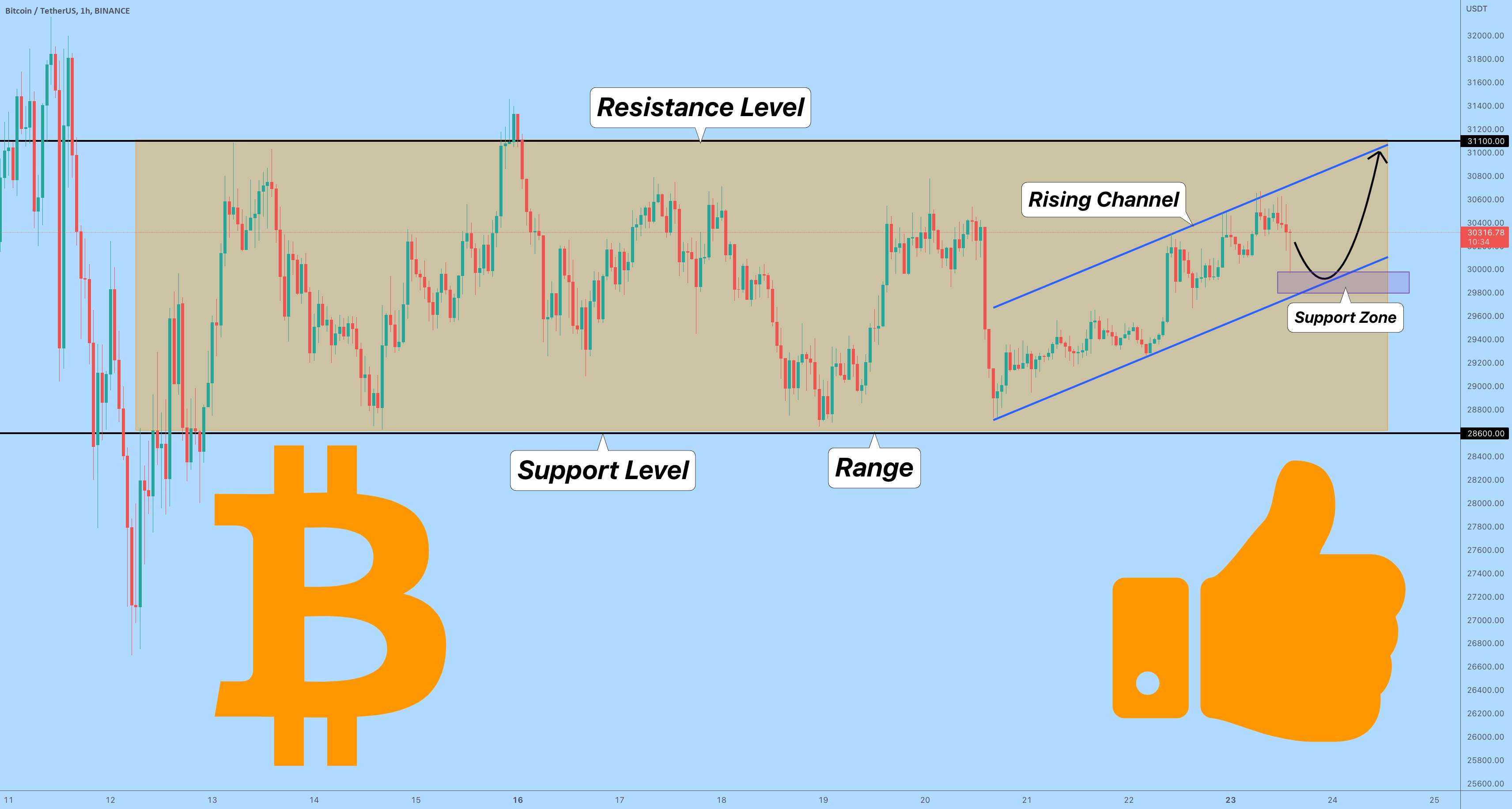  تحلیل بیت کوین - قیمت BTC همچنان در محدوده معامله می شود و اکنون در کانال افزایشی حرکت می کند