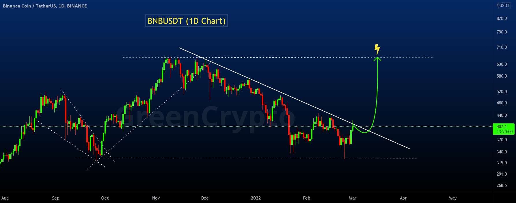  تحلیل بایننس کوین - BNBUSDT - آماده برای شکست روند