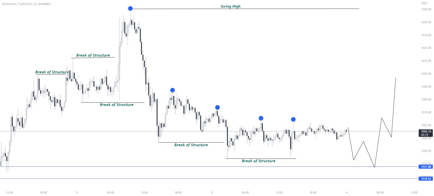  تحلیل اتریوم - راه اندازی تجارت خرید ETH/USD.