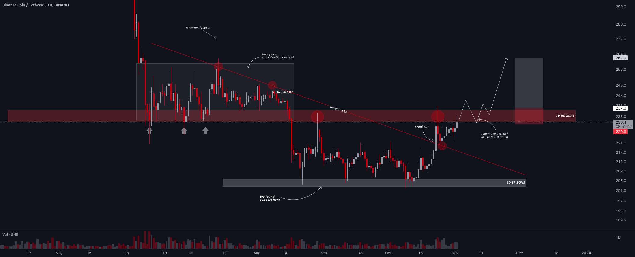  تحلیل بایننس کوین - 💡ایده تجارت #BNB/USDT: