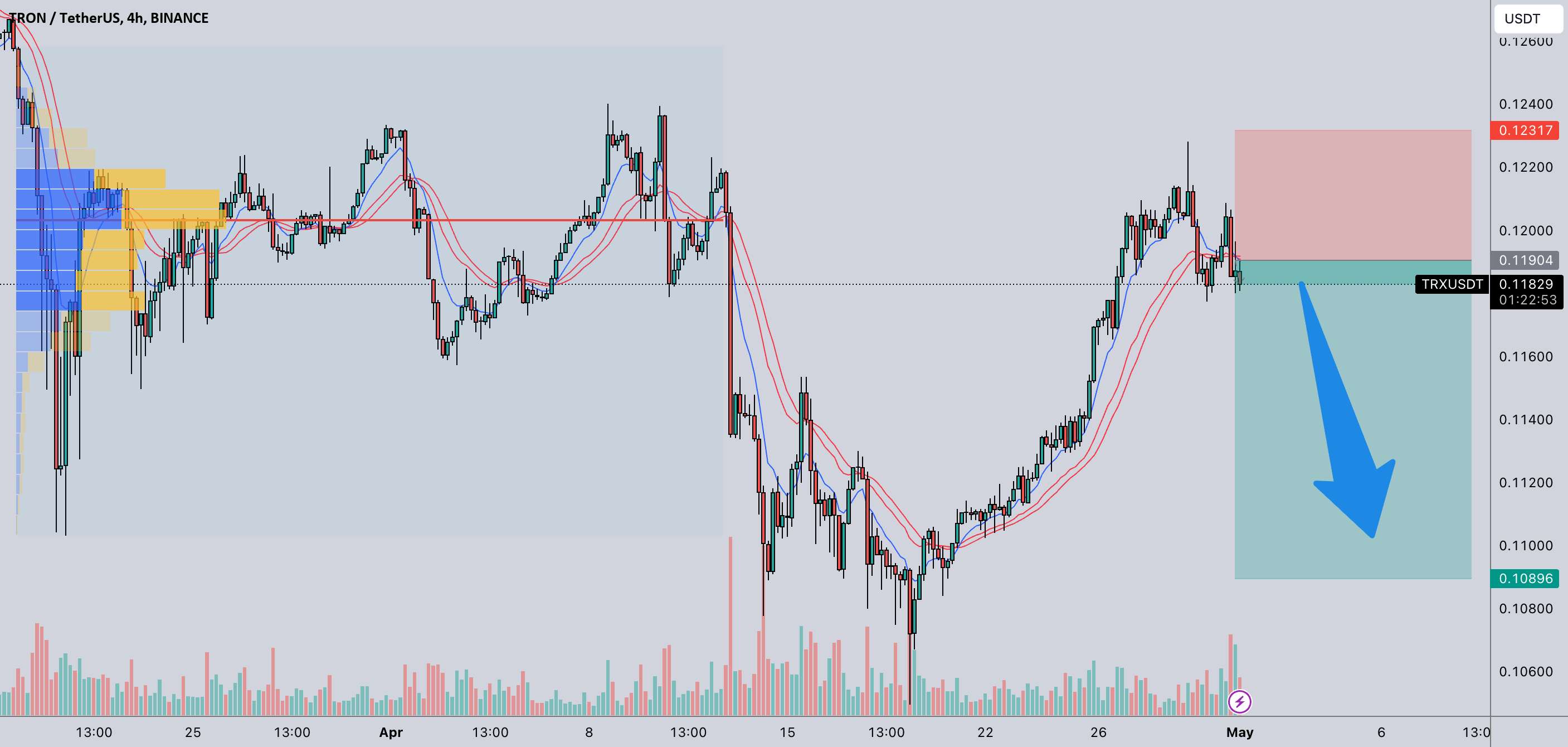  تحلیل ترون - TRXUSD (TRON) آماده ذوب شدن است!! همین الان بفروش