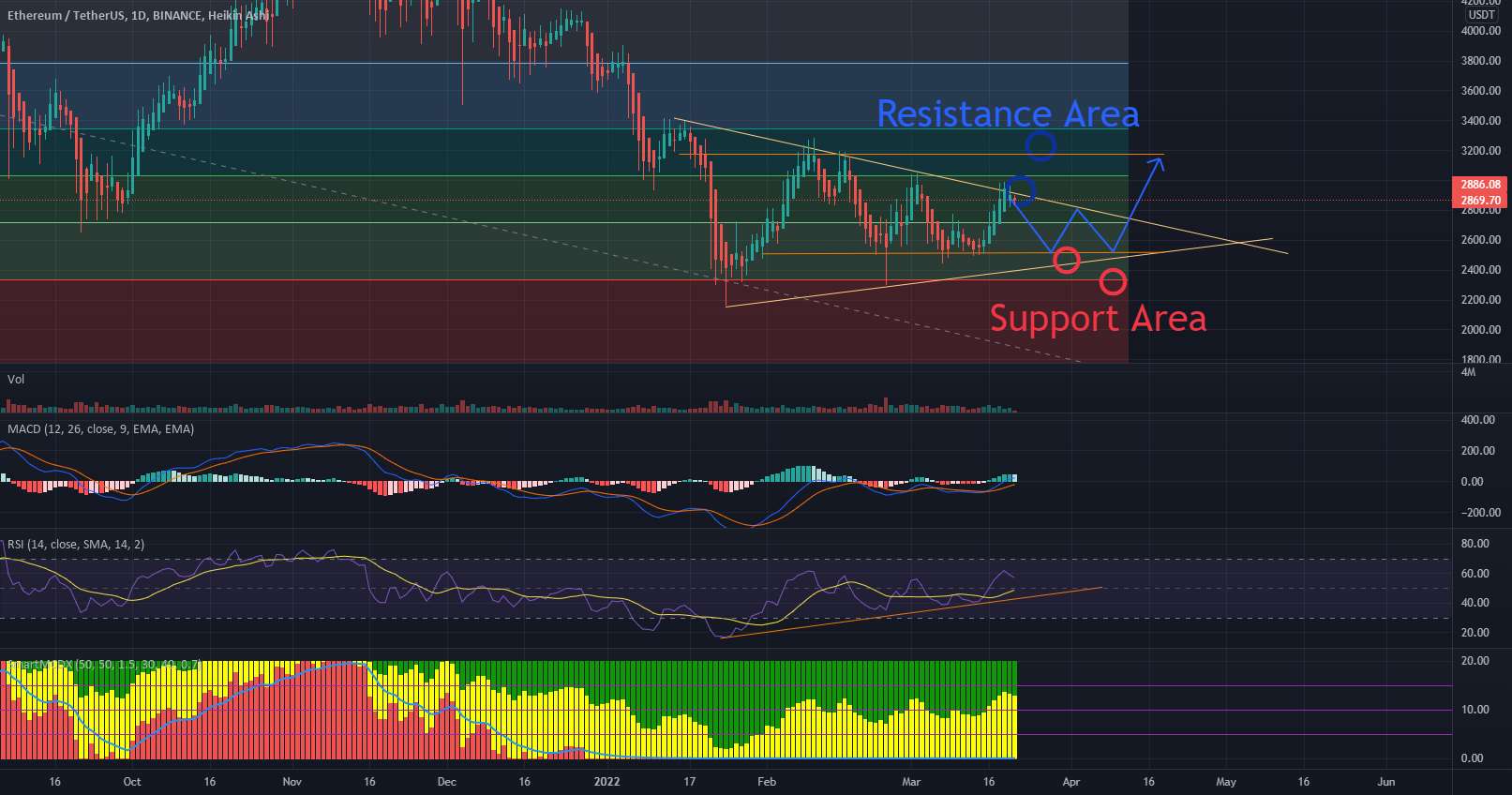 ETH می تواند مقاومت را شکست دهد یا نه؟